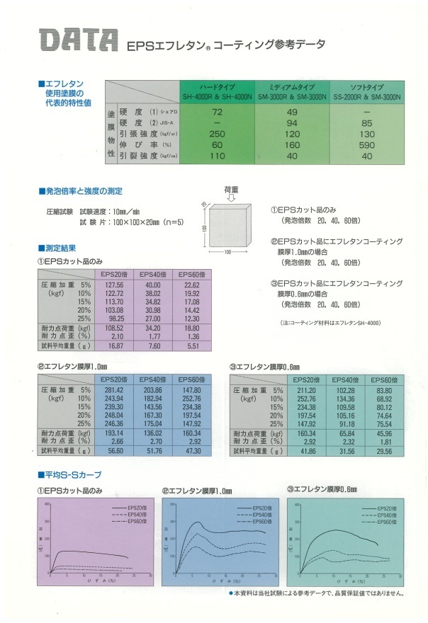 EPSエフレタンコーティング参考データ